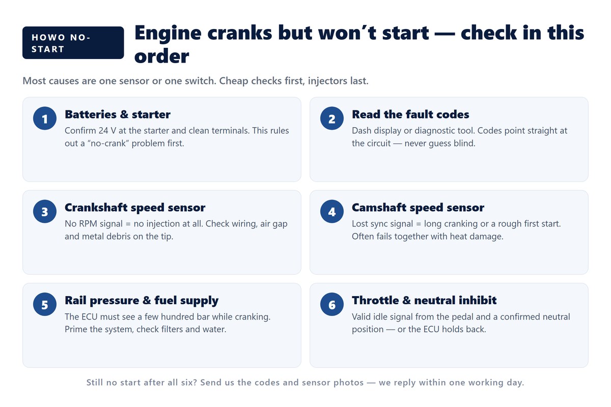 Six-step checklist for a HOWO truck that cranks but will not start: batteries and starter, fault codes, crankshaft speed sensor, camshaft speed sensor, rail pressure and fuel supply, throttle and neutral inhibit