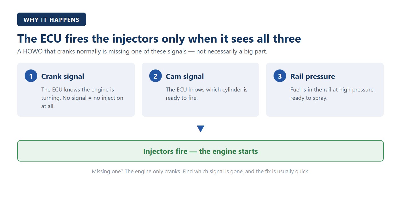 Diagram: a HOWO engine starts only when the ECU sees the crank signal, the cam signal and rail pressure — then the injectors fire
