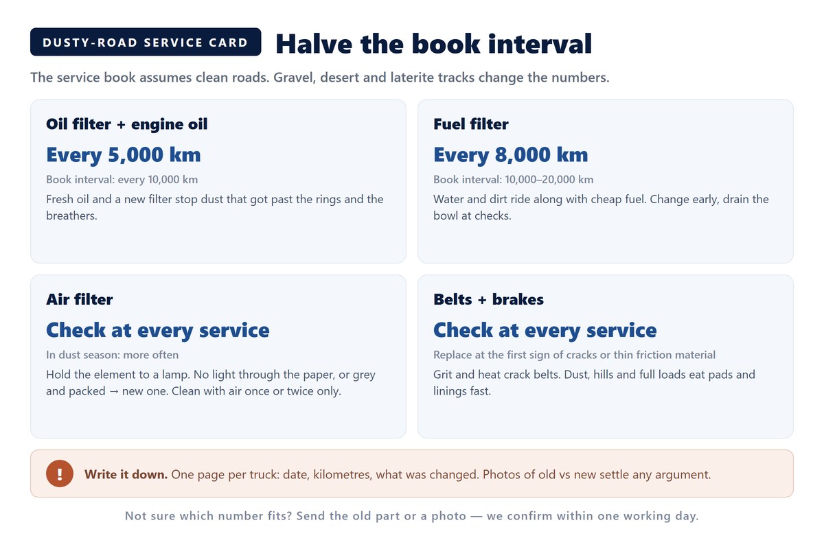 Dusty-road service card for HOWO trucks: oil filter every 5000 km, fuel filter every 8000 km, air filter checked at every service, belts and brakes at every service