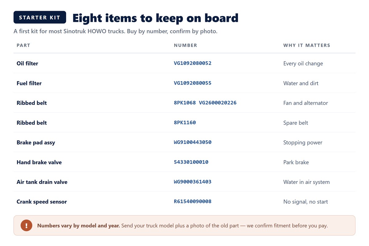Starter roadside kit list for HOWO trucks with part numbers: oil filter, fuel filter, ribbed belts, brake pads, hand brake valve, air tank drain valve, speed sensors and rear tail lamp