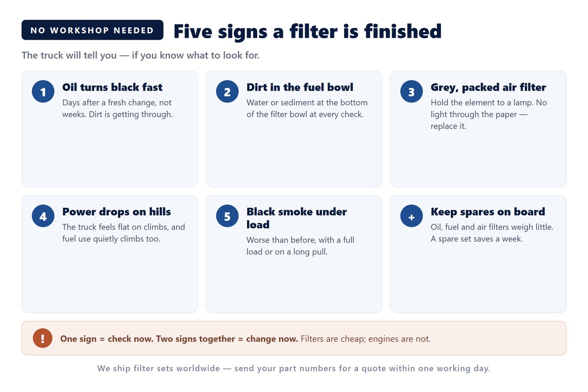 Five signs a HOWO filter is finished: oil turns black fast, dirt in the fuel bowl, grey packed air filter, power drops on hills, black smoke under load