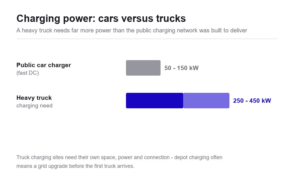 Chart comparing public car fast chargers at 50 to 150 kW with heavy truck charging needs of 250 to 450 kW