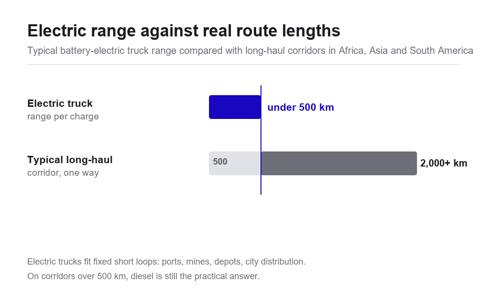 Chart comparing a typical battery-electric truck range of under 500 km per charge with one-way long-haul corridors of 500 to over 2,000 km in Africa, Asia and South America