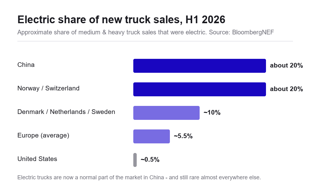 Electric share of new medium and heavy truck sales in the first half of 2026: China about 20 percent, Norway and Switzerland similar, Denmark Netherlands and Sweden above 10 percent, Europe average 5.5 percent, United States under 1 percent. Source BloombergNEF