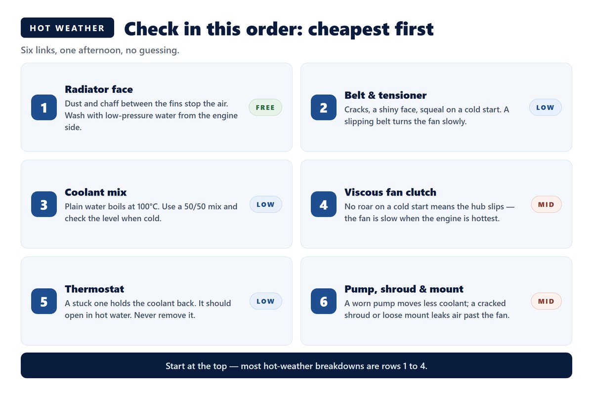 Checklist card showing six cooling checks in order from cheapest: radiator face, belt and tensioner, coolant mix, viscous fan clutch, thermostat, then water pump, shroud and mount