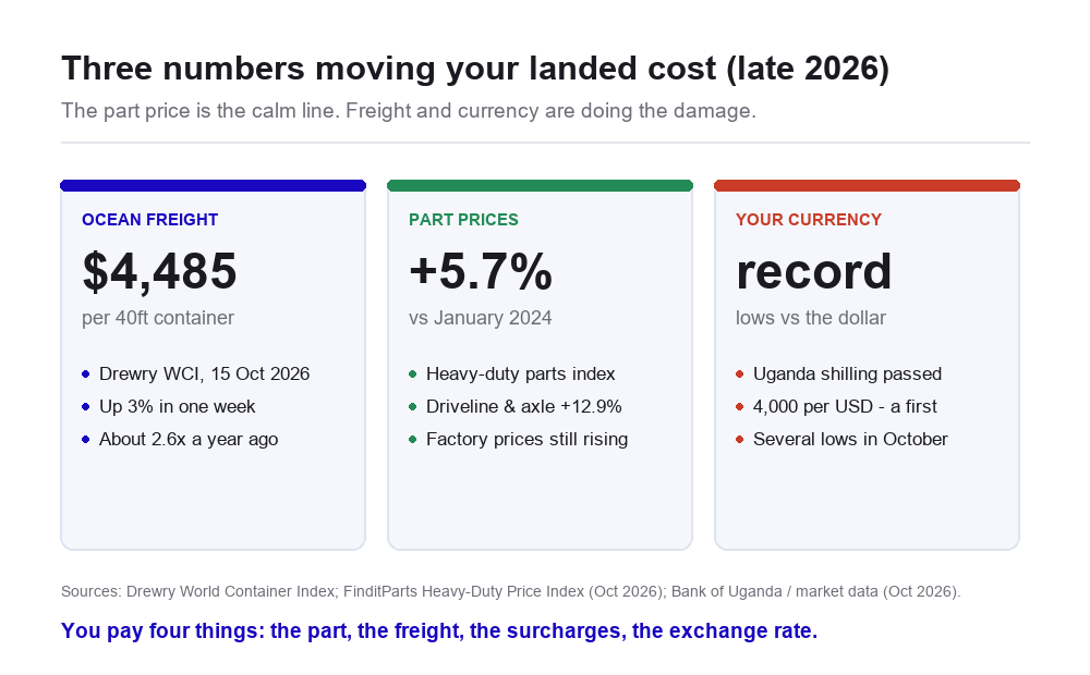 Three numbers moving landed cost in late 2026: ocean freight 4485 dollars per 40ft container about 2.6 times a year ago, heavy truck parts up 5.7 percent since January 2024, and record-low African currencies against the dollar