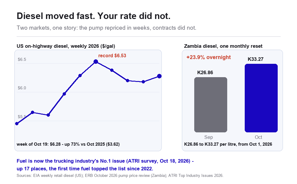 Line chart of US weekly on-highway diesel in 2026 rising from $5.45 to a record $6.53 in September and easing to $6.28, beside a bar chart of Zambia diesel rising 23.9% from K26.86 to K33.27 in the October 2026 reset