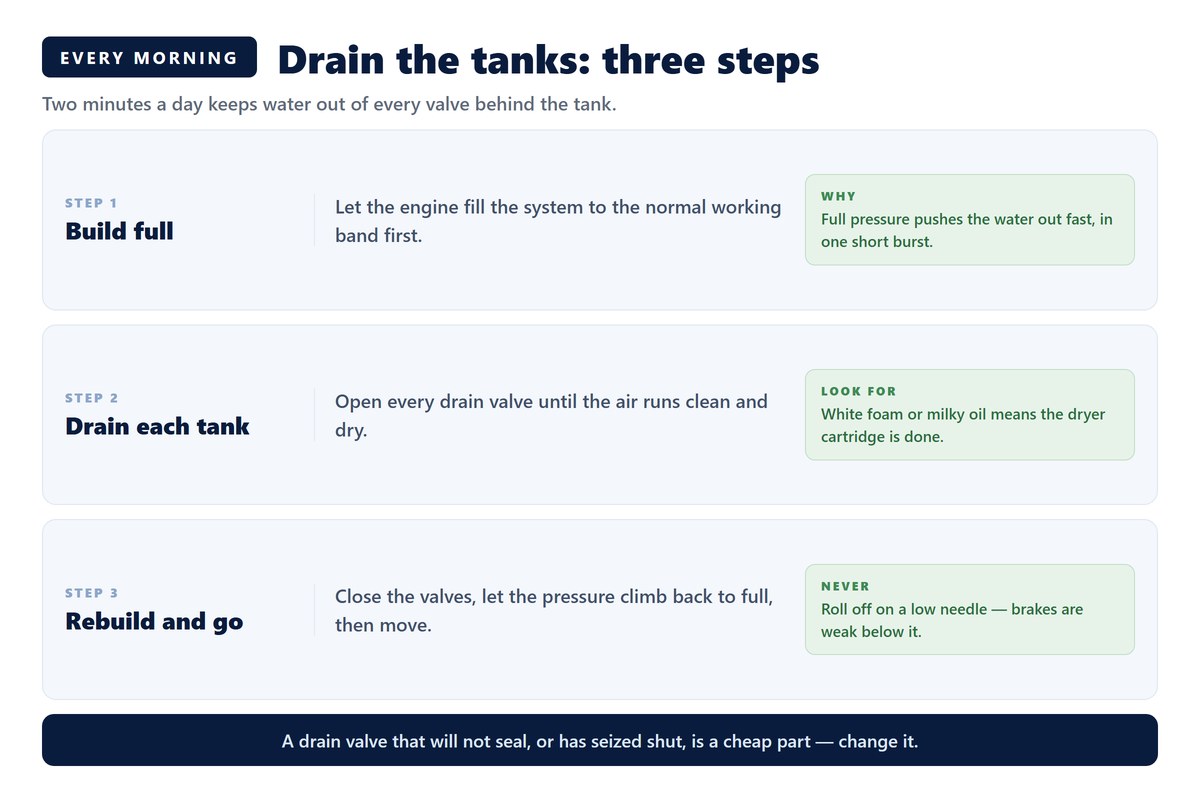 Three-step card for draining a HOWO air system: build full pressure, open each tank drain valve until the air runs clean and dry, then rebuild pressure before moving