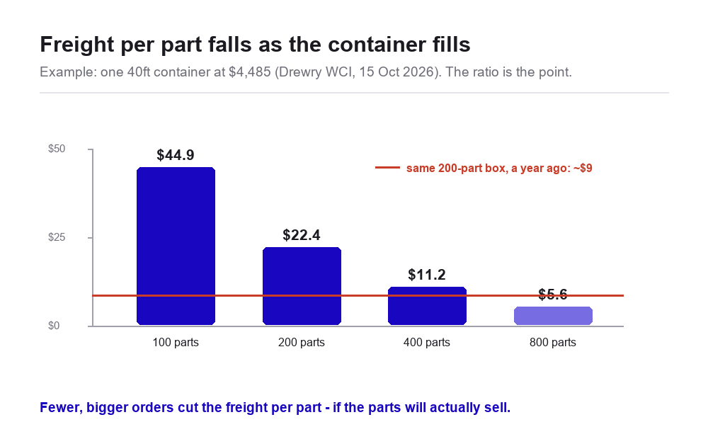 Bar chart of freight per part as a container fills: 100 parts cost 44.9 dollars each, 200 parts 22.4, 400 parts 11.2, 800 parts 5.6, with a line showing the same 200-part box cost about 9 dollars a year ago. Example from Drewry WCI 4485 dollars per 40ft
