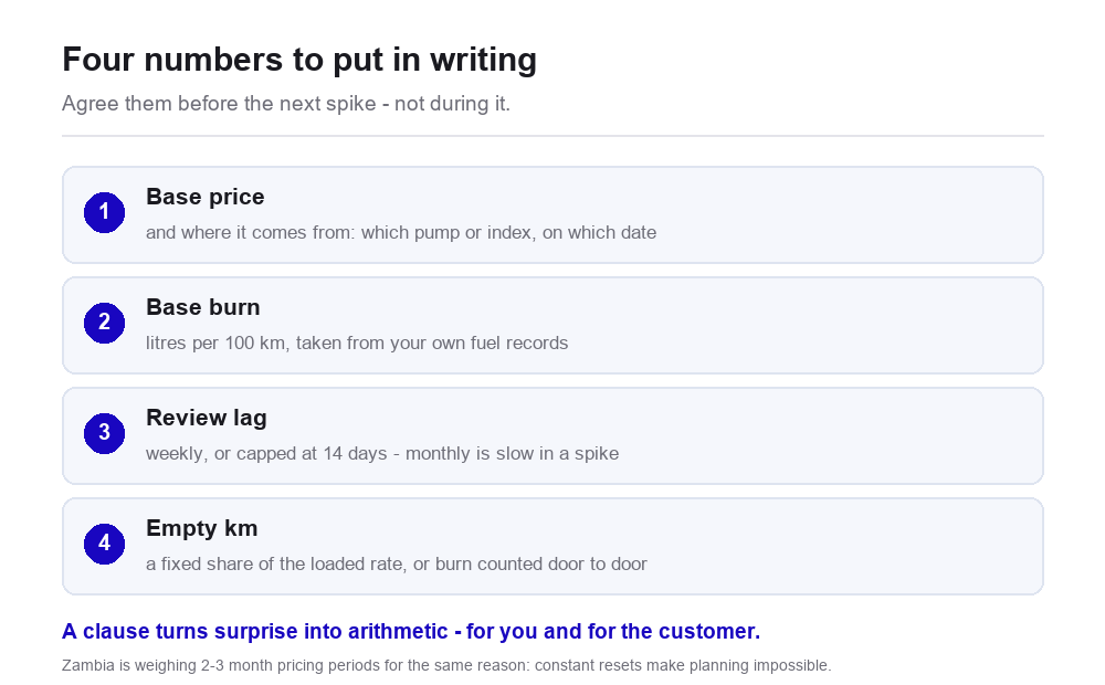 Four numbers to write into a fuel surcharge clause: base price and its source, base burn from your own records, review lag capped at 14 days, and who pays for empty kilometres