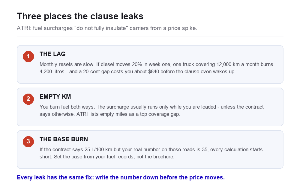Three gaps where a fuel clause leaks money: the monthly review lag, empty kilometres with no surcharge, and a base burn set below the truck's real consumption
