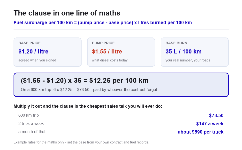 Fuel surcharge maths: base price $1.20 a litre, pump $1.55, burn 35 litres per 100 km, giving $12.25 per 100 km and $73.50 on a 600 km trip