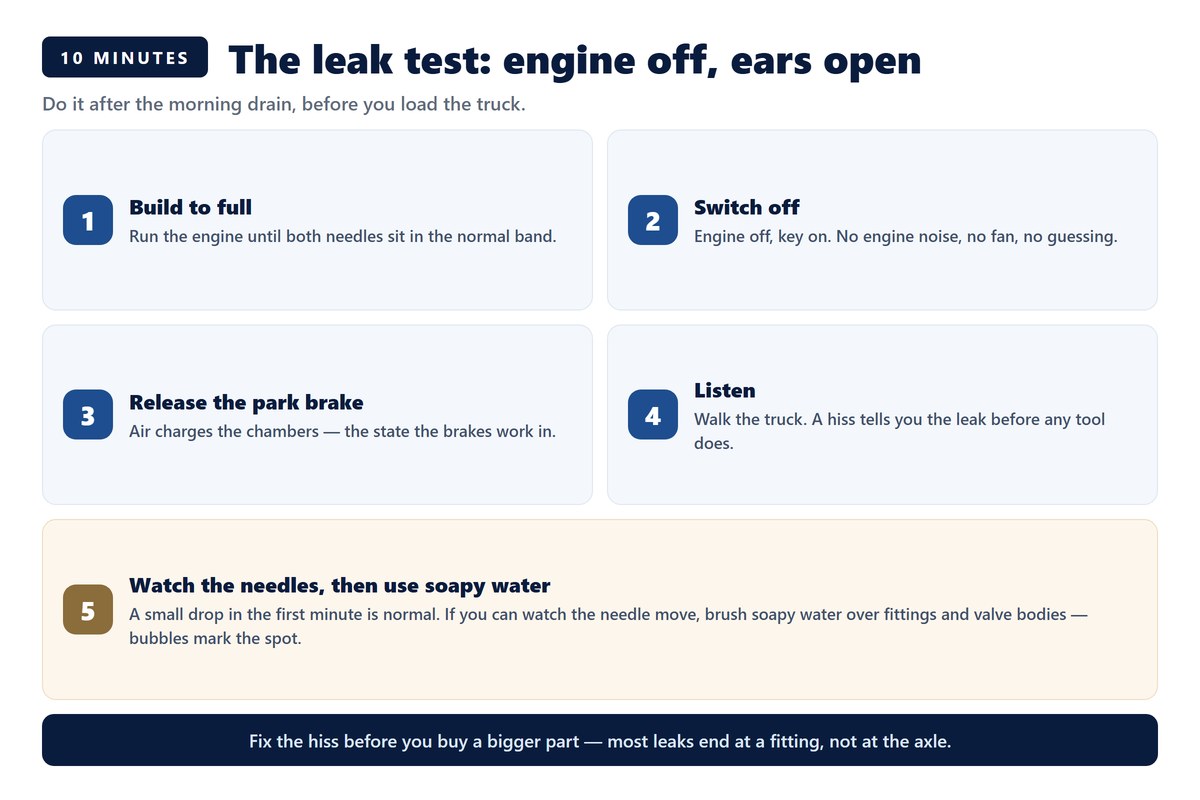 Five-step card for a ten-minute air leak test on a truck: build pressure, engine off, release the parking brake, listen, then watch the gauges and brush soapy water on fittings
