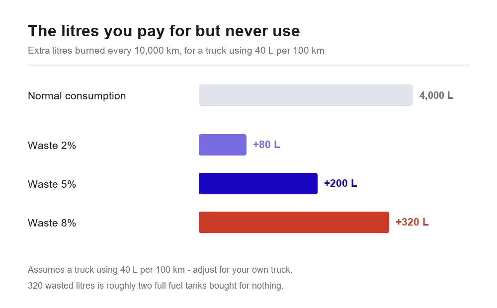 Bar chart showing extra litres burned every 10000 km for a truck using 40 litres per 100 km: 2 percent waste equals 80 litres, 5 percent equals 200 litres, 8 percent equals 320 litres