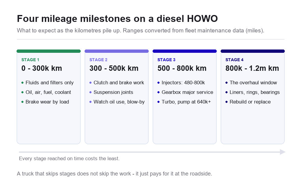 Four mileage milestone cards for a diesel HOWO: stage 1 zero to 300000 km fluids and filters, stage 2 300000 to 500000 km clutch brakes suspension, stage 3 500000 to 800000 km injectors gearbox turbo, stage 4 800000 to 1.2 million km the overhaul window
