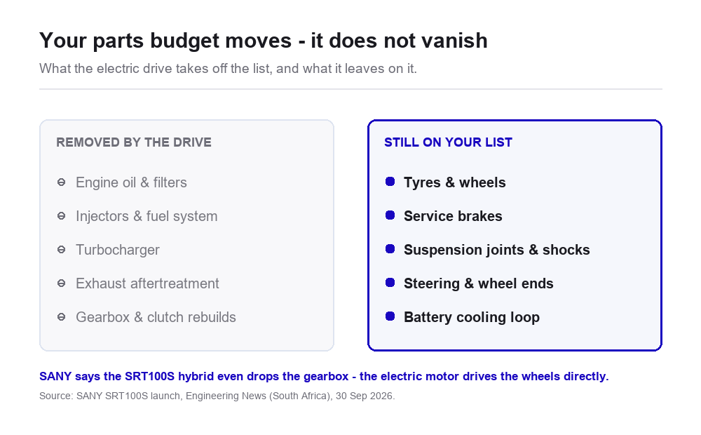 Two-column diagram: the electric drive removes engine oil filters injectors turbo exhaust aftertreatment gearbox and clutch work, while tyres brakes suspension steering hubs and battery cooling stay on the parts list