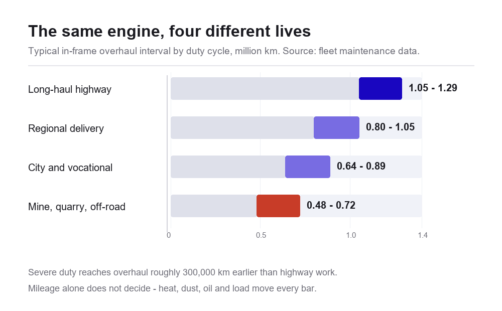 Bar chart of typical in-frame overhaul interval by duty cycle in million km: long-haul highway 1.05 to 1.29, regional delivery 0.80 to 1.05, city and vocational 0.64 to 0.89, mine quarry off-road 0.48 to 0.72. Source fleet maintenance data