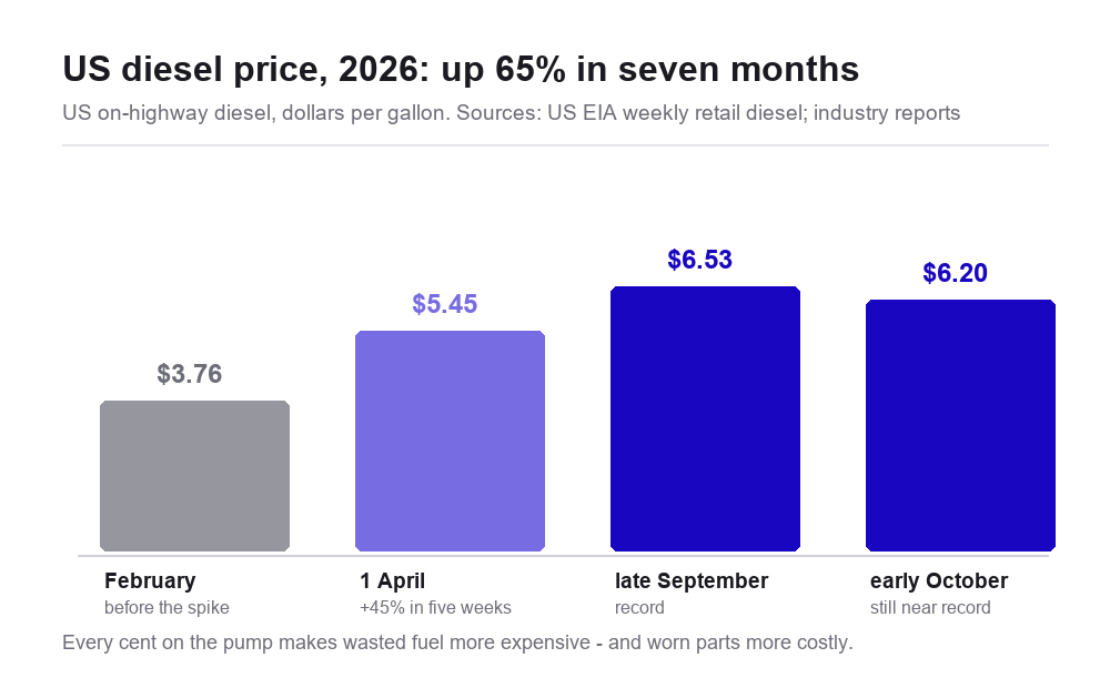 Chart of US on-highway diesel price in 2026: 3.76 dollars per gallon in February, 5.45 on 1 April, record 6.53 in late September, about 6.20 in early October. Sources EIA weekly data and industry reports
