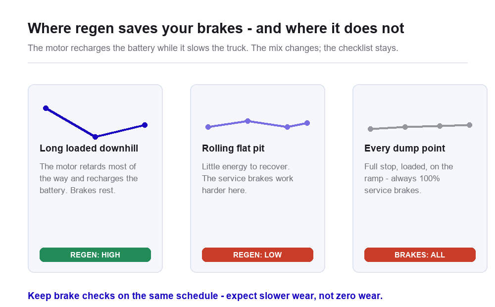 Three haul profiles: on a long loaded downhill regenerative braking does most of the retarding, on a rolling flat pit there is little energy to recover so service brakes work harder, and every stop at the dump point is 100 percent service brakes