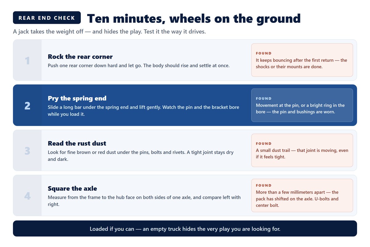 Four ten-minute rear suspension checks with the wheels on the ground: rock the rear corner, pry the spring end, read the rust dust, and square the axle