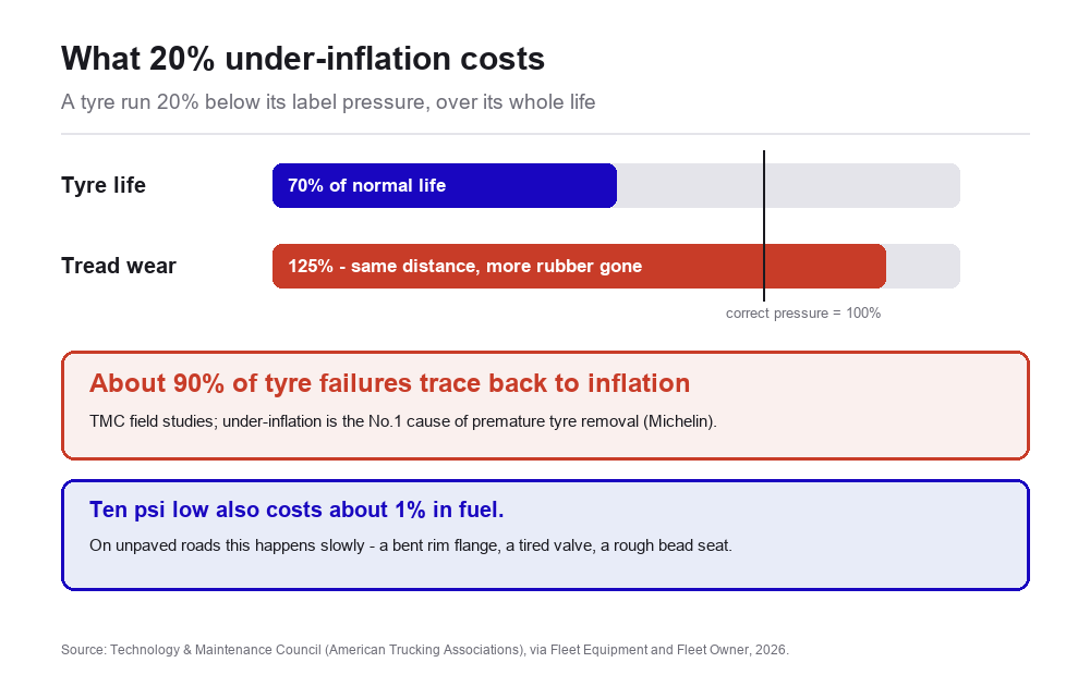 Chart: a tyre run 20% under-inflated keeps only 70% of its normal life and wears 25% faster; about 90% of tyre failures trace back to inflation (TMC)