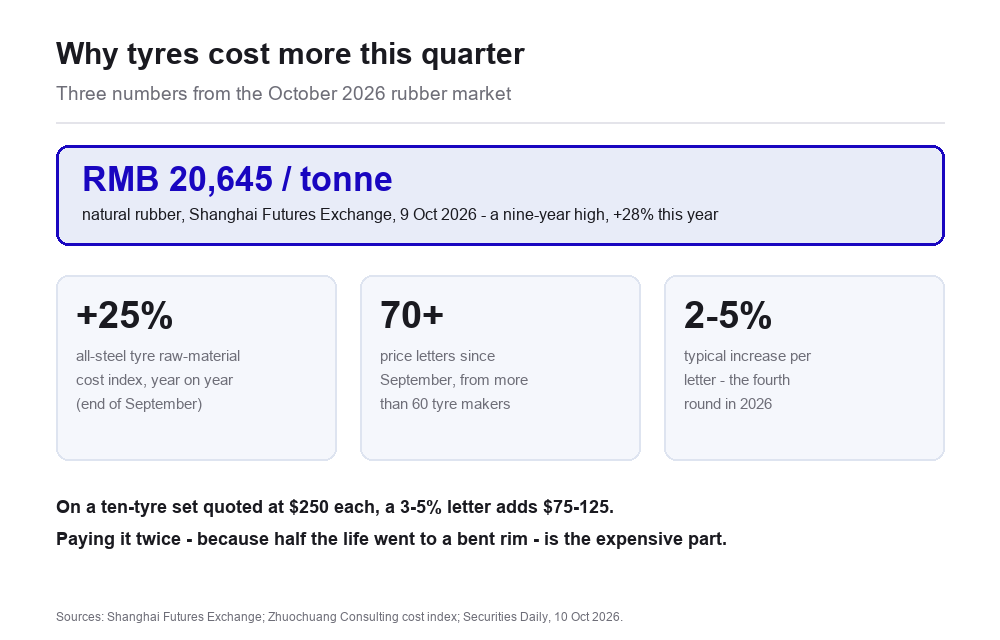 Infographic: natural rubber closed at RMB 20,645 a tonne on 9 October 2026, a nine-year high; all-steel tyre raw-material cost index up 25% year on year; more than 70 price letters from 60+ tyre makers at 2-5%