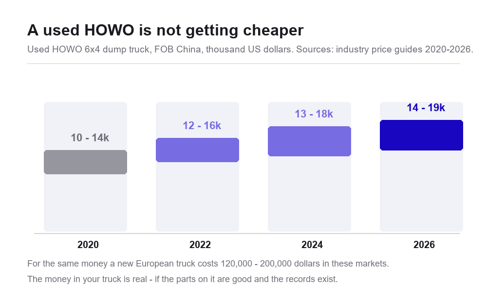 Chart of used HOWO 6x4 dump truck FOB price in China 2020 to 2026: 10 to 14 thousand dollars in 2020 rising to 14 to 19 thousand in 2026. A new European truck costs 120000 to 200000 dollars