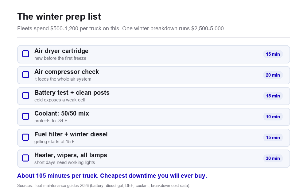 Winter prep checklist: air dryer cartridge, air compressor check, battery test, 50/50 coolant, fuel filter and winter diesel, heater wipers and lamps, with minutes per task